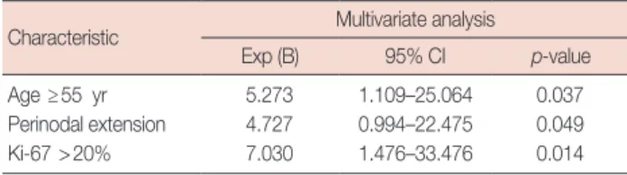 Table 3. Multivariate analysis of factors associated with nonphysiologic  lymphatic metastasis   