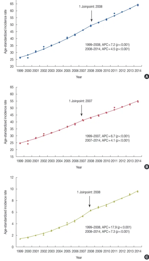 Figure 3. Joinpoint regression analysis in age-standardized incidence rates of Korean female breast cancer from 1999 to 2014