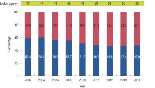 Figure 6. Changes in the stage distribution of Korean breast cancer.          