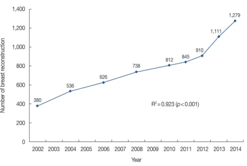 Figure 7. Changes in the surgical management of breast cancer.