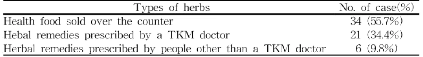 Table  2.  Types  of  Herbs  Consumed(Multiple  Answers  Accepted)