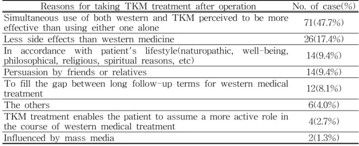 Table  4.  Reasons  for  Taking  TKM  Treatment  after  Operation(Multiple  Answers  Accepted)