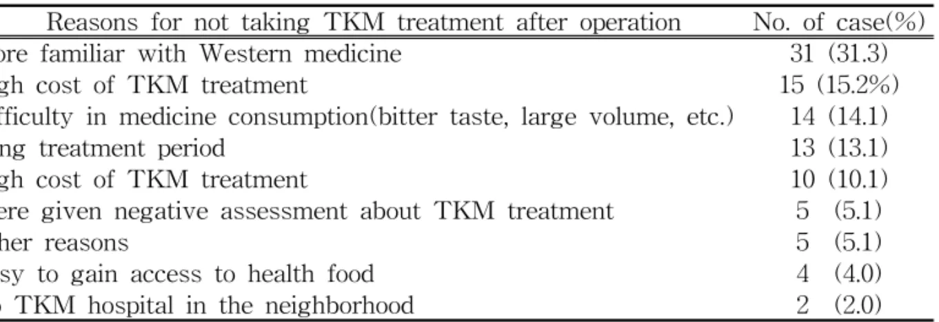 Table  5.  Reasons  for  Not  Taking  TKM  Treatment  after  Operation(Multiple  Answers  Accepted) Ⅳ