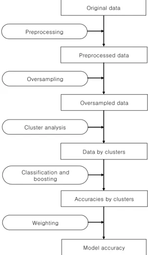 Figure 1. Proposed Classification Procedure