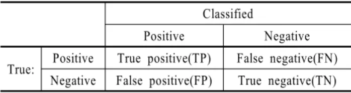 Table 1. Confusion Matrix of Binary Classification Classified