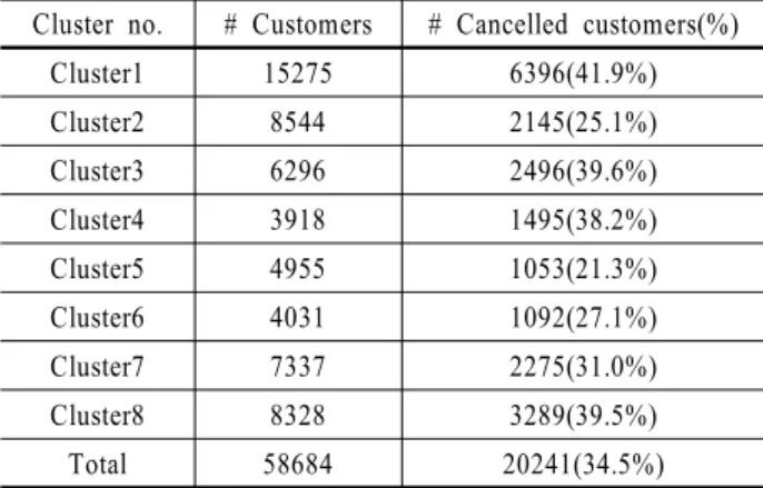 Table 5. Numbers of Cancelled Customers by Clusters Cluster no. # Customers # Cancelled customers(%)