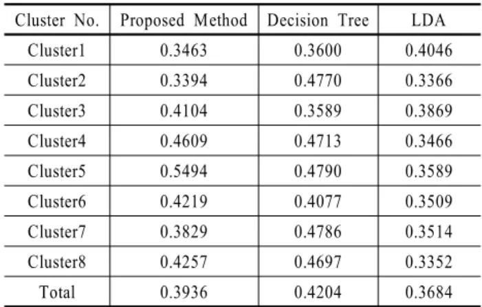 Table 9. Classification Result at Step 4(Proposed method) Classified