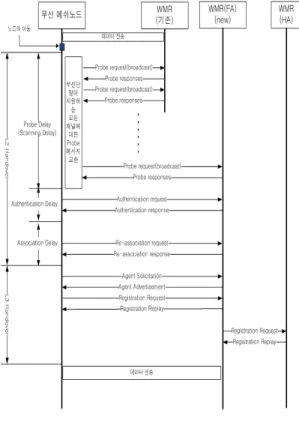 그림 2. 핸드오버 절차 Fig 2. Handover Step