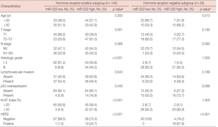 Figure 3. Correlation between microRNA-222 (miR-222) and estrogen  receptor (ER) expression level