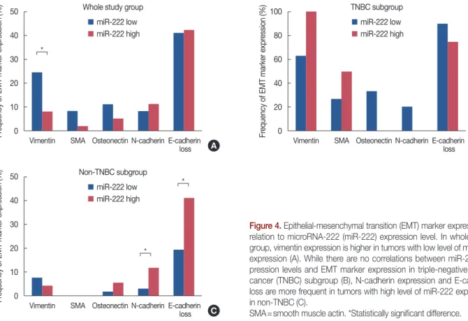 Table 4. Association of microRNA-222 expression levels with expression of epithelial-mesenchymal transition markers according to hormone receptor  status 