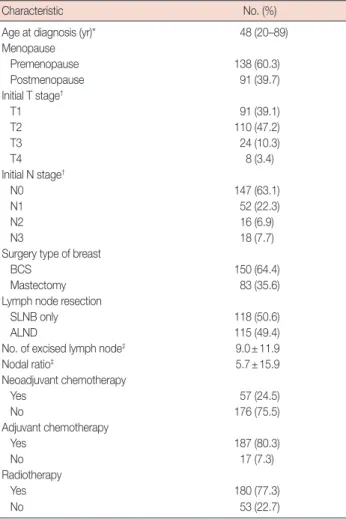 Table 2. Tumor characteristics