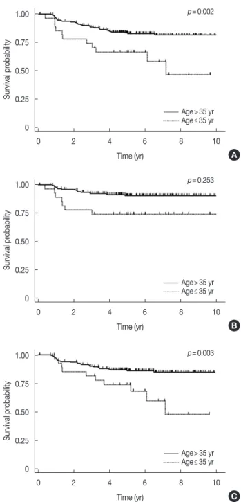 Figure 1. Survival outcomes according to modified Nottingham Prog- Prog-nostic Index (MNPI) scores