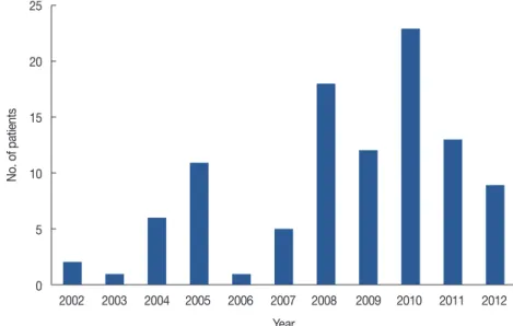 Figure 3. Annual distribution of delivery.
