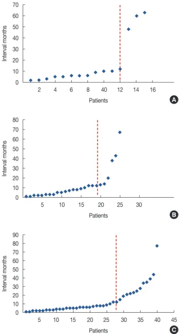 Table 4. Duration from end of chemotherapy to menstruation