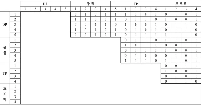 Figure 8. 쌍대비교 매트릭스 에 대한 설명은 행렬 하단에 주석으로 설명하기로 한다. 또한 세부기술의 수준은 ‘세부기술 도출’에서 제시한 표를 활용하여 설명하도록 하며 본 매트릭스에서는 ‘1～n’ 등과 같이 수준명칭만 제시하도록 한다.수준은 수리적 특징 뿐만 아니라 각 기술의 물리적 특징도 포함할 수 있다