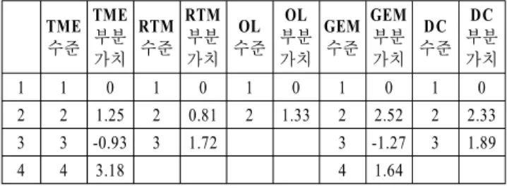 Figure 13. 부분가치기준/모듈화 과정