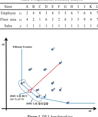 Table 1. Supermarket efficiency analysis