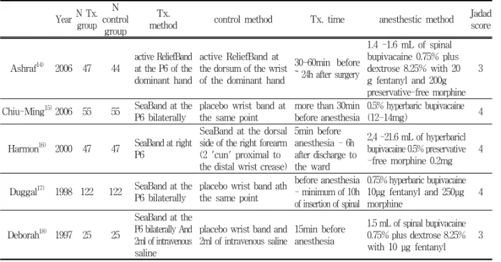 Table  1.  Summary  of  main  features  of  RCTs