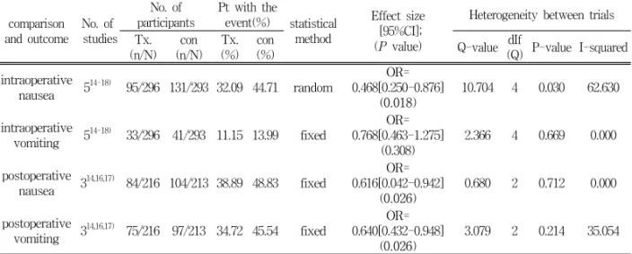 Table  3  and  Fig.  2  -  Fig.  5  show  the  comparisons  of  the  available  data  and  meta-analyses  for  the  incidence  of  intraoperative  or  postoperative  nausea  and  vomiting