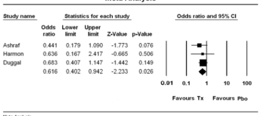 Fig.  4.  Odds  ratio  and  95%  confidence  intervals  of  postoperative  nausea