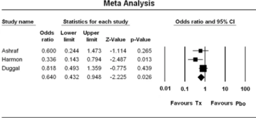 Fig.  5.  Odds  ratio  and  95%  confidence  intervals  of  postoperative  vomiting