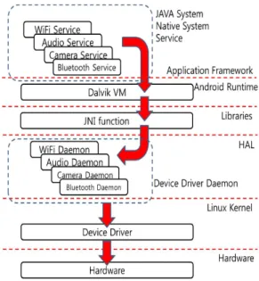 그림 2. 안드로이드 디바이스 제어흐름 Fig 2. Android Device Control Flow