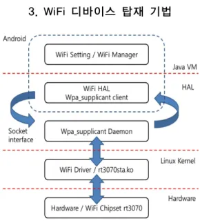 그림 3. 안드로이드 WiFi 제어 흐름 Fig 3. Android WiFi Control Flow
