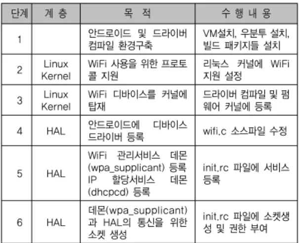 Table 1. WiFi Device installation Procedure.