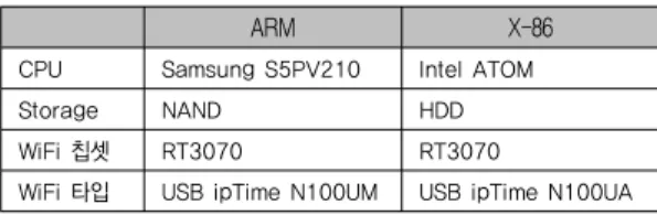 Table 3. Hardware Specification of ARM &amp; X-86 family.