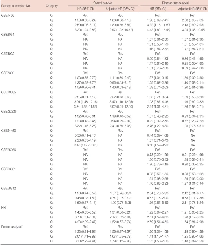 Table 1. Cox-proportional hazards regression analyses of UCK2 gene expression and breast cancer survival in 10 public microarray datasets