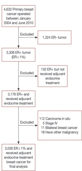 Figure 1. Flow chart of patients selection for final analysis. 