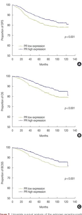 Figure 2. Univariate survival analysis of the estrogen receptor-positive  (ER+)/progesterone receptor (PR) low expression patients and the ER+/