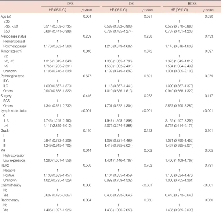 Table 2. Multivariate analyses of disease-free survival, overall survival, and breast cancer specific survival