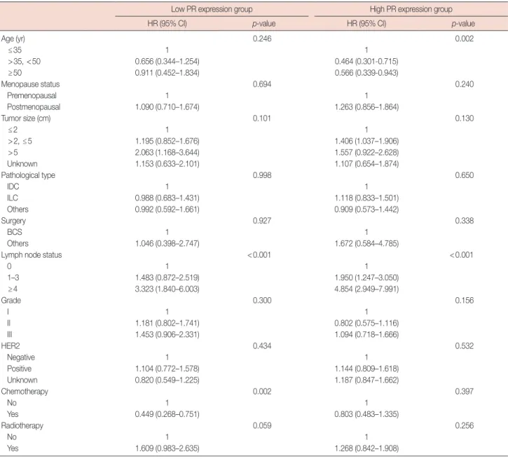Table 3. Multivariate analyses of disease-free survival in low and high PR expression group