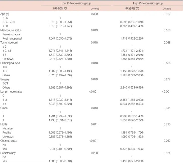 Table 4. Multivariate analyses of overall survival in low and high PR expression group