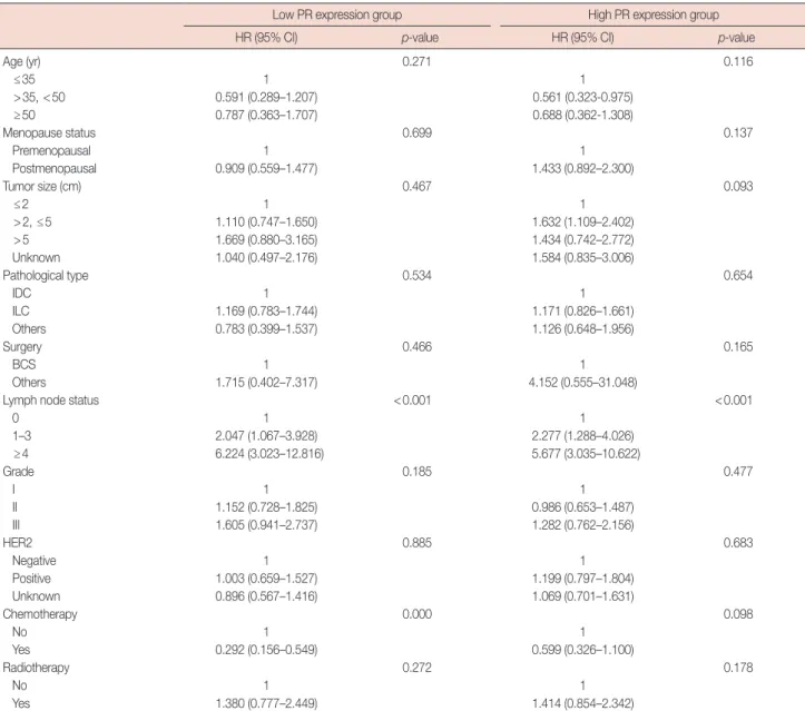 Table 5. Multivariate analyses of breast cancer specific survival in low and high PR expression group