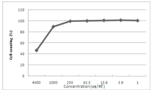 Fig.  4.  Cytotoxic  effect  of  Mori  Radicis  Cortex  on  HeLa  cell  in  vitro.