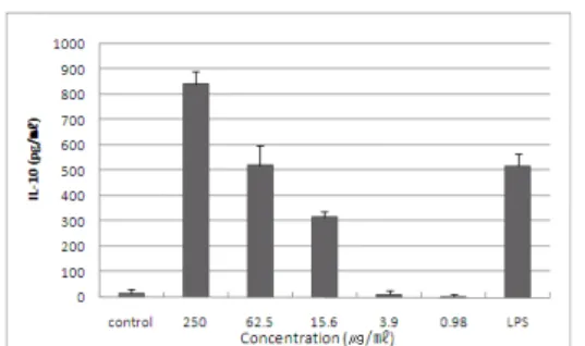 Fig.  8.  Production  of  IL-12  from  peritoneal  macrophages  stimulated  by  extracts  from  Mori  Radicis  Cortex.