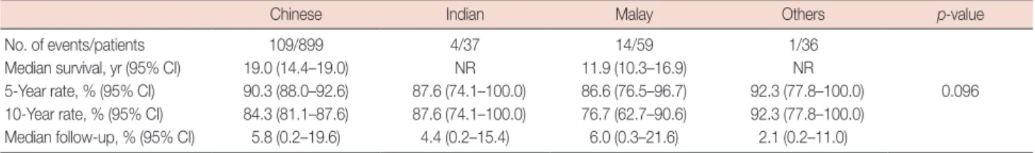 Table 6. Disease-free survival summary by race, based on ductal carcinoma in situ patients