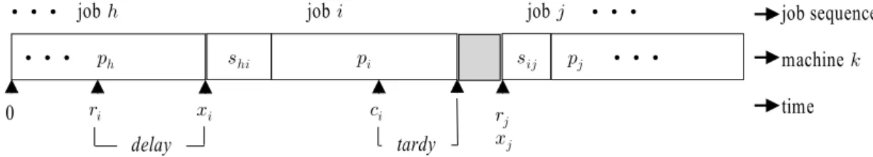 Figure 1. Example of job sequence in parallel-machine scheduling 1979)와 순서의존적인 작업시간을 갖는 일정계획 문제(Pinedo, 