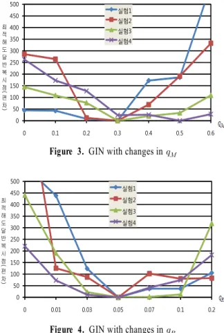 Figure 4. GIN with changes in   