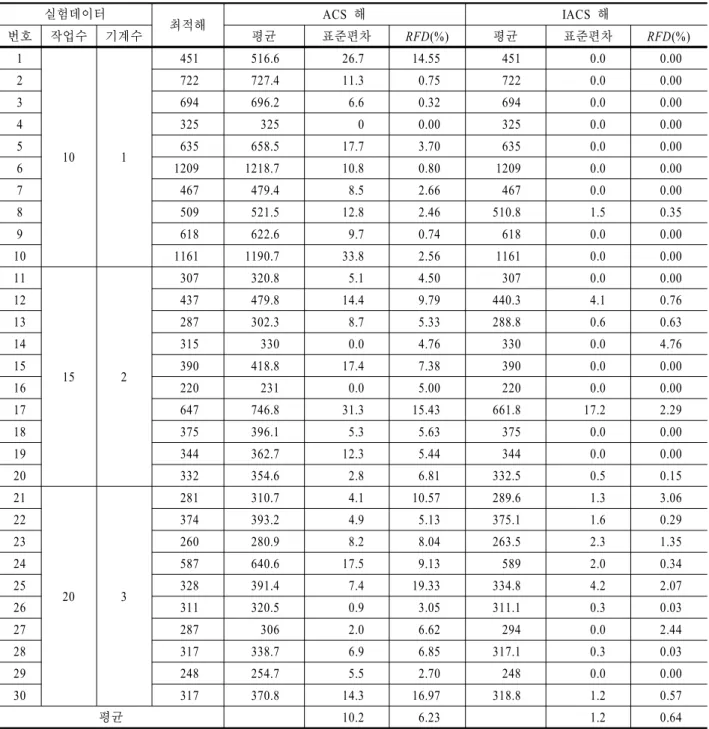 Figure 6. GIN with changes in    and  