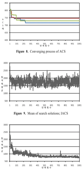 Figure 7. Converging process of IACS