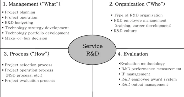 Figure 7. Service R&amp;D management framework 통해 연구개발 우선순위를 정하고 이의 연구개발이 성공적으 로 달성될 수 있도록 지원하며 다양한 연구과제 간의 조정, 중 재 역할을 한다