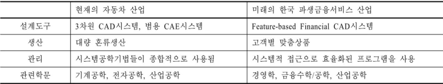 Table 2. The future development of financial engineering deduced from the current state of the automotive engineering