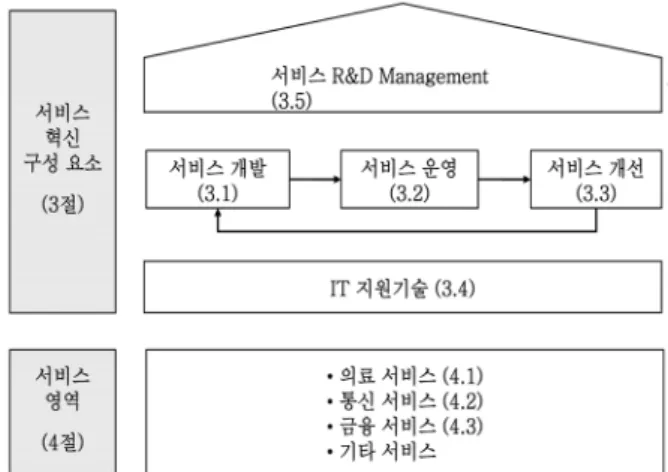 Figure 1. Services innovation framework서비스 산업이 국가 경제에서 차지하는 비중은 성장하고 있으나, 국내 서비스 산업의 경쟁력은 매우 취약한 상황이다