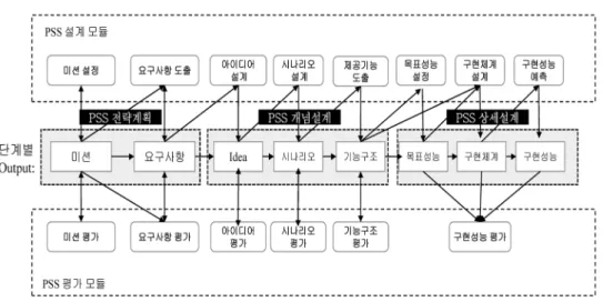Figure 3. PSS development model개발하고자 하는 서비스를 정의하는 일은 서비스에 대한 다양한 측면에서의 표현을 필수적으로 요구한다
