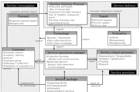 Figure 4. Service operation framework (Fitzsimmons and Fitzsimmons, 2007)가 표현되어 있다. 또한, 이