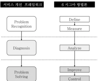 Figure 5. Service improvement framework