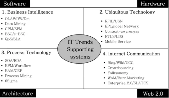 Figure 6. IT trends supporting services위주로 이루어져 왔으며 비교적 쉽게 정량화가 가능한 사이클 